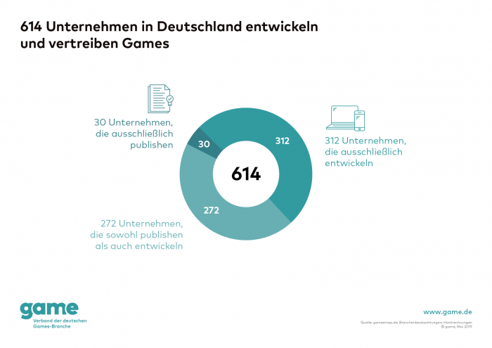 614 Unternehmen in Detuschland entwickeln und vertreiben Games (Grafik: Game)